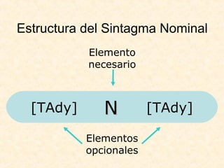 Estructura del Sintagma Nominal
NN [TAdy][TAdy]
Elementos
opcionales
Elemento
necesario
 