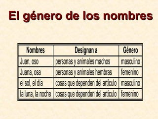 El género de los nombresEl género de los nombres
Nombres Designana Género
Juan,oso personasyanimalesmachos masculino
Juana,osa personasyanimaleshembras femenino
elsol,eldía cosasquedependendelartículo masculino
laluna,lanoche cosasquedependendelartículo femenino
 