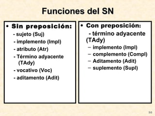 50
Funciones del SNFunciones del SN
• Sin preposición:
- sujeto (Suj)
- implemento (Impl)
- atributo (Atr)
- Término adyacente
(TAdy)
- vocativo (Voc)
- aditamento (Adit)
• Con preposición:
- término adyacente
(TAdy)
– implemento (Impl)
– complemento (Compl)
– Aditamento (Adit)
– suplemento (Supl)
 