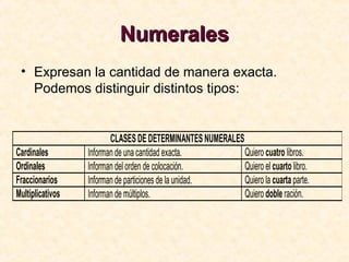 NumeralesNumerales
• Expresan la cantidad de manera exacta.
Podemos distinguir distintos tipos:
CLASES DE DETERMINANTES NUMERALES
Cardinales Informan de una cantidad exacta. Quiero cuatro libros.
Ordinales Informan del orden de colocación. Quiero el cuarto libro.
Fraccionarios Informan de particiones de la unidad. Quiero la cuarta parte.
Multiplicativos Informan de múltiplos. Quiero doble ración.
 