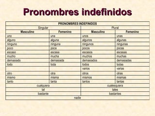 Pronombres indefinidosPronombres indefinidos
PRONOMBRES INDEFINIDOS
Singular Plural
Masculino Femenino Masculino Femenino
uno una unos unas
alguno alguna algunos algunas
ninguno ninguna ningunos ningunas
poco poca pocos pocas
escaso escasa escasos escasas
mucho mucha muchos muchas
demasiado demasiada demasiados demasiadas
todo toda todos todas
varios varias
otro otra otros otras
mismo misma mismos mismas
tanto tanta tantos tantas
cualquiera cualesquiera
tal tales
bastante bastantes
nadie
 