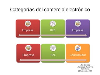 Categorías del comercio electrónico Ana Cevallos Francisco Chavarría 4to Sistemas 20 Febrero del 2009 