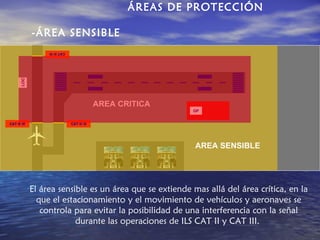 ÁREAS DE PROTECCIÓN

              -ÁREA SENSIBLE
                   CAT II/ III
       LOC




                                               AREA CRITICA
                                                               GP


CAT II/ III                      CAT II/ III




                                                               AREA SENSIBLE




              El área sensible es un área que se extiende mas allá del área crítica, en la
                que el estacionamiento y el movimiento de vehículos y aeronaves se
                 controla para evitar la posibilidad de una interferencia con la señal
                           durante las operaciones de ILS CAT II y CAT III.
 