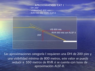 APROXIMACION CAT I
                 - DH 200’
                 - VISIBILIDAD 800 mts.
                 - RVR 550 mts. CON ALSF-II




                                     VIS 800 mts
                                      RVR 550 mts con ALSF II
                        200’




Las aproximaciones categoría I requieren una DH de 200 pies y
  una visibilidad mínima de 800 metros, este valor se puede
      reducir a 550 metros de RVR si se cuenta con luces de
                      aproximación ALSF-II.
 