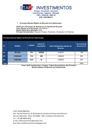 STAFF INVESTIMENTOS
Serviços- Consultoria- Assessoria
Investimentos - Negócios – Educação
CNPJ.: 37023746 / 0001-20
NIRE: 2180198650-5
STAFF INVESTIMENTOS
End.: Rua das Palmeiras, N° 09, Quadra 01, Residencial Parque das Palmeiras
São Luís, Maranhão – Brasil, CEP 65081 – 494 / Unidade de Atendimento
Tel.: + 55 (98) 98545-4918
E-mail: staffinvestimentos@outlook.com
Site: https://staffinvestimentos.blogspot.com/
1. Principais Moedas Digitais do Mercado de Criptomoedas
Dados para Simulação de Referência em Aportes de Recursos
Valor Usados para Simulação: R$ 6.000,00
Moeda Usada para Aplicação: Real
Principal Característica: Possuem Projetos, Propósitos e Resolução de Problemas
Principais Moedas Digitais do Mercado de Criptomoedas
N° MOEDA CODIGO
Níveis de
Importância Valor Indicado para Aportes de
Recursos
Percentual de
Recursos (%)
01 BITCOIN BTC ֍
֍
֍
֍ 3.000,00 70%
02 ETHERIUM ETH ֍
֍ 2.000,00 20%
03 CARDANO ADA ֍ 1.000,00 10%
Total 100%
Fonte: Staff investimentos / Imagem: Tabela Demonstrativa das Principais
Moedas Digitais do Mercado de Criptomoedas
 