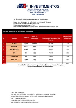 STAFF INVESTIMENTOS
Serviços- Consultoria- Assessoria
Investimentos - Negócios – Educação
CNPJ.: 37023746 / 0001-20
NIRE: 2180198650-5
STAFF INVESTIMENTOS
End.: Rua das Palmeiras, N° 09, Quadra 01, Residencial Parque das Palmeiras
São Luís, Maranhão – Brasil, CEP 65081 – 494 / Unidade de Atendimento
Tel.: + 55 (98) 98545-4918
E-mail: staffinvestimentos@outlook.com
Site: https://staffinvestimentos.blogspot.com/
2. Principais Stablecoins do Mercado de Criptomoedas
Dados para Simulação de Referência em Aportes de Recursos
Valor Usados para Simulação: R$ 6.000,00
Moeda Usada para Aplicação: Real
Principal Característica: Possuem Lastros Monetários Pareados com o Dólar
Principais Stablecoins do Mercado de Criptomoedas
N° MOEDA CODIGO
Níveis de
Importância Valor Indicado para Aportes de
Recursos
Percentual de
Recursos (%)
01 TETHER USDT ֍
֍
֍
֍ 2.000,00 30%
02 USD COIN USDC ֍
֍
֍ 1.000,00 20%
03 BINANCE USD BUSD ֍
֍ 750,00 10%
04 DAI DAI ֍
֍ 750,00 10%
05 TERRA USD UST ֍
֍ 750,00 10%
06 TRUE USD TUSD ֍
֍ 750,00 10%
Total 100%
Fonte: Staff investimentos / Imagem: Tabela Demonstrativa das Principais
Stablecoins do Mercado de Criptomoedas
 