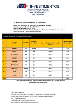 STAFF INVESTIMENTOS
Serviços- Consultoria- Assessoria
Investimentos - Negócios – Educação
CNPJ.: 37023746 / 0001-20
NIRE: 2180198650-5
STAFF INVESTIMENTOS
End.: Rua das Palmeiras, N° 09, Quadra 01, Residencial Parque das Palmeiras
São Luís, Maranhão – Brasil, CEP 65081 – 494 / Unidade de Atendimento
Tel.: + 55 (98) 98545-4918
E-mail: staffinvestimentos@outlook.com
Site: https://staffinvestimentos.blogspot.com/
3. Principais Altcoins do Mercado de Criptomoedas
Dados para Simulação de Referência em Aportes de Recursos
Valor Usados para Simulação: R$ 6.000,00
Moeda Usada para Aplicação: Real
Principal Característica: Projetos, Propósitos e Resolução de Problemas com pouca ou
nenhuma Definição Preestabelecida no Mercado.
Principais Altcoins do Mercado de Criptomoedas
N° MOEDA CODIGO
Níveis de
Importância Valor Indicado para Aportes de
Recursos
Percentual de
Recursos (%)
01 BINANCE BNB ֍
֍
֍
֍ 2.000,00 30%
02 RIPPLE XRP ֍
֍ 1.000,00 20%
03 POLKADOT DOT ֍ 428,57 7,14%
04 LITECOIN LTC ֍ 428,57 7,14%
05 SOLANA SOL ֍ 428,57 7,14%
06 CHAINLINK LINK ֍ 428,57 7,14%
07 POLYGON MATIC ֍ 428,57 7,14%
08 TRON TXR ֍ 428,57 7,14%
09 CHILIZ CHZ ֍ 428,57 7,14%
Total 100%
Fonte: Staff investimentos / Imagem: Tabela Demonstrativa das Principais Altcoins
do Mercado de Criptomoedas
 