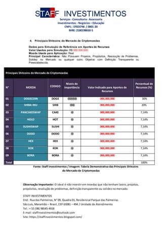 STAFF INVESTIMENTOS
Serviços- Consultoria- Assessoria
Investimentos - Negócios – Educação
CNPJ.: 37023746 / 0001-20
NIRE: 2180198650-5
STAFF INVESTIMENTOS
End.: Rua das Palmeiras, N° 09, Quadra 01, Residencial Parque das Palmeiras
São Luís, Maranhão – Brasil, CEP 65081 – 494 / Unidade de Atendimento
Tel.: + 55 (98) 98545-4918
E-mail: staffinvestimentos@outlook.com
Site: https://staffinvestimentos.blogspot.com/
4. Principais Shitcoins do Mercado de Criptomoedas
Dados para Simulação de Referência em Aportes de Recursos
Valor Usados para Simulação: R$ 000,000,000
Moeda Usada para Aplicação: Real
Principal Característica: Não Possuem Projetos, Propósitos, Resolução de Problemas,
Solidez no Mercado ou qualquer outro Objetivo com Definição Transparente ou
Preestabelecida.
Principais Shitcoins do Mercado de Criptomoedas
N° MOEDA CODIGO
Níveis de
Importância Valor Indicado para Aportes de
Recursos
Percentual de
Recursos (%)
01 DOGECOIN DOGE ֍
֍
֍
֍ 000,000,000 30%
02 SHIBA INU SHIB ֍
֍ 000,000,000 20%
03 PANCAKESWAP CAKE ֍ 000,000,000 7,14%
04 HOLO HOT ֍ 000,000,000 7,14%
05 SUSHISWAP SUSHI ֍ 000,000,000 7,14%
06 DODO DODO ֍ 000,000,000 7,14%
07 HEX HEX ֍ 000,000,000 7,14%
08 KOK KOK ֍ 000,000,000 7,14%
09 BORA BORA ֍ 000,000,000 7,14%
Total 100%
Fonte: Staff investimentos / Imagem: Tabela Demonstrativa das Principais Shitcoins
do Mercado de Criptomoedas
Observação Importante: O ideal é não investir em moedas que não tenham lastro, projetos,
propósitos, resolução de problemas, definição transparente ou solidez no mercado.
 