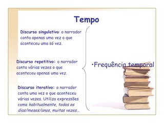 Tempo Discurso singulativo : o narrador conta apenas uma vez o que aconteceu uma só vez. Discurso repetitivo:  o narrador conta várias vezes o que aconteceu apenas uma vez. Discurso iterativo:  o narrador conta uma vez o que aconteceu várias vezes. Utiliza expressões como  habitualmente, todos os dias/meses/anos, muitas vezes... Frequência temporal 