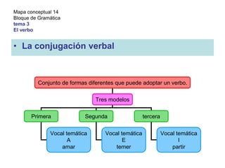 Categorias Gramaticales El Verbo