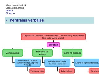 Categorias Gramaticales El Verbo