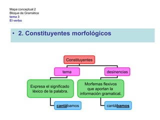 Categorias Gramaticales El Verbo