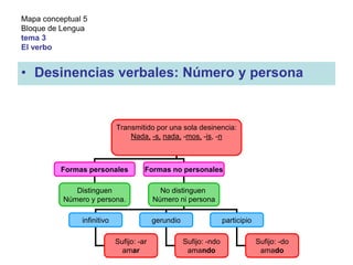 Categorias Gramaticales El Verbo