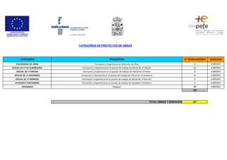 ENCARGADO DE OBRA Formación y Experiencia en Dirección de Obra 5 6 MESES
OFICIAL DE 1º DE ALBAÑILERIA Formación y Experien...