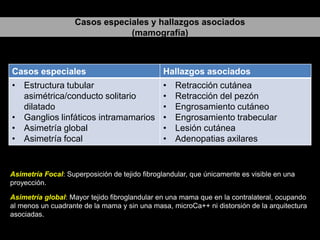 Casos especiales y hallazgos asociados
(mamografía)

Casos especiales

Hallazgos asociados

• Estructura tubular
asimétrica/conducto solitario
dilatado
• Ganglios linfáticos intramamarios
• Asimetría global
• Asimetría focal

•
•
•
•
•
•

Retracción cutánea
Retracción del pezón
Engrosamiento cutáneo
Engrosamiento trabecular
Lesión cutánea
Adenopatias axilares

Asimetría Focal: Superposición de tejido fibroglandular, que únicamente es visible en una
proyección.
Asimetría global: Mayor tejido fibroglandular en una mama que en la contralateral, ocupando
al menos un cuadrante de la mama y sin una masa, microCa++ ni distorsión de la arquitectura
asociadas.

 