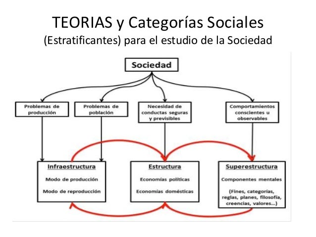 Categorias, clases sociales y estratificacion social