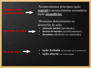 Acontecimentos principais (ação
Relevância dos      central) e acontecimentos secundários
acontecimentos      (ação secundária).

                    Momentos determinantes no
                    desenrolar da ação:
                    •   situação inicial (introdução);
Estrutura da ação   •   desenvolvimento (acontecimentos);
                    •   desenlace (desfecho ou conclusão).




Final da ação
                    • Ação fechada (solucionada até ao pormenor) ;
                    • Ação aberta (não solucionada).
 