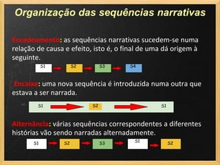 Organização das sequências narrativas

Encadeamento: as sequências narrativas sucedem-se numa
relação de causa e efeito, isto é, o final de uma dá origem à
seguinte.
            S1        S2        S3    S4



Encaixe: uma nova sequência é introduzida numa outra que
estava a ser narrada.
        S1                 S2                   S1



Alternância: várias sequências correspondentes a diferentes
histórias vão sendo narradas alternadamente.
                                        S1
       S1        S2             S3                   S2
 