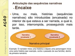 Articulação das sequências narrativas
                               -   Encaixe
                              Uma, ou mais, histórias (sequências
AÇÃO


                               narrativas) são introduzidas (encaixada) no
                               interior da que estava a ser narrada, a qual é,
                               por isso, interrompida, prosseguindo mais
                               tarde.
 Categoria da Narrativa:




                                                  Narrativa principal

                           Exemplo: O narrador inicia uma história e depois uma personagem inicia
                           uma outra história (por exemplo, conta o passado da sua família), dentro
                           da primeira narrativa.
 