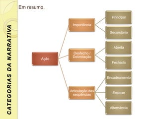 Em resumo,

                                                                            Principal

                                                         Importância
C AT E G O R I A S D A N A R R AT I VA



                                                                           Secundária



                                                                             Aberta
                                                         Desfecho /
                                                         Delimitação
                                                 Ação
                                                                            Fechada



                                                                          Encadeamento


                                                        Articulação das
                                                                            Encaixe
                                                          sequências


                                                                           Alternância
 