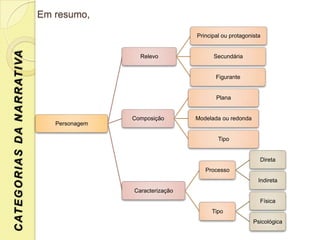 Em resumo,

                                                                          Principal ou protagonista
C AT E G O R I A S D A N A R R AT I VA


                                                           Relevo               Secundária


                                                                                 Figurante


                                                                                 Plana


                                                         Composição       Modelada ou redonda
                                            Personagem

                                                                                  Tipo


                                                                                                  Direta
                                                                             Processo
                                                                                                  Indireta
                                                         Caracterização
                                                                                                  Física
                                                                               Tipo
                                                                                                Psicológica
 