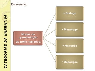 Em resumo,


                                                                    Diálogo
C AT E G O R I A S D A N A R R AT I VA




                                                                   Monólogo
                                                Modos de
                                              apresentação
                                            do texto narrativo:
                                                                   Narração




                                                                   Descrição
 