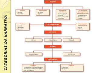 C AT E G O R I A S D A N A R R AT I VA
 