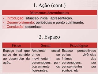2. Espaço
Físico Social Psicológico
Espaço real que
serve de cenário
ao desenrolar da
ação.
Ambiente social
on-de se
movimentam as
personagens, par-
ticularmente os
figu-rantes.
Espaço perspetivado
pe-las vivências
íntimas das
personagens, por
pensa-mentos, por
sonhos, etc.
1. Ação (cont.)
Momentos determinantes
- Introdução: situação inicial, apresentação.
- Desenvolvimento: peripécias e ponto culminante.
- Conclusão: desenlace.
 