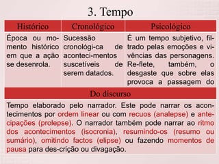 3. Tempo
Histórico Cronológico Psicológico
Época ou mo-
mento histórico
em que a ação
se desenrola.
Sucessão
cronológi-ca de
aconteci-mentos
suscetíveis de
serem datados.
É um tempo subjetivo, fil-
trado pelas emoções e vi-
vências das personagens.
Re-flete, também, o
desgaste que sobre elas
provoca a passagem do
tempo.
Do discurso
Tempo elaborado pelo narrador. Este pode narrar os acon-
tecimentos por ordem linear ou com recuos (analepse) e ante-
cipações (prolepse). O narrador também pode narrar ao ritmo
dos acontecimentos (isocronia), resumindo-os (resumo ou
sumário), omitindo factos (elipse) ou fazendo momentos de
pausa para des-crição ou divagação.
 