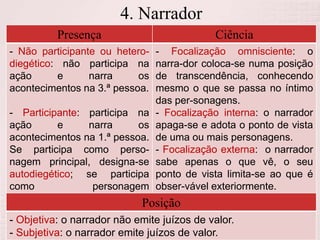 4. Narrador
Presença Ciência
- Não participante ou hetero-
diegético: não participa na
ação e narra os
acontecimentos na 3.ª pessoa.
- Participante: participa na
ação e narra os
acontecimentos na 1.ª pessoa.
Se participa como perso-
nagem principal, designa-se
autodiegético; se participa
como personagem
secundária, desig-na-se
homodiegético.
- Focalização omnisciente: o
narra-dor coloca-se numa posição
de transcendência, conhecendo
mesmo o que se passa no íntimo
das per-sonagens.
- Focalização interna: o narrador
apaga-se e adota o ponto de vista
de uma ou mais personagens.
- Focalização externa: o narrador
sabe apenas o que vê, o seu
ponto de vista limita-se ao que é
obser-vável exteriormente.
Posição
- Objetiva: o narrador não emite juízos de valor.
- Subjetiva: o narrador emite juízos de valor.
 