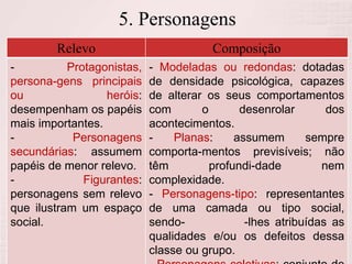 5. Personagens
Relevo Composição
- Protagonistas,
persona-gens principais
ou heróis:
desempenham os papéis
mais importantes.
- Personagens
secundárias: assumem
papéis de menor relevo.
- Figurantes:
personagens sem relevo
que ilustram um espaço
social.
- Modeladas ou redondas: dotadas
de densidade psicológica, capazes
de alterar os seus comportamentos
com o desenrolar dos
acontecimentos.
- Planas: assumem sempre
comporta-mentos previsíveis; não
têm profundi-dade nem
complexidade.
- Personagens-tipo: representantes
de uma camada ou tipo social,
sendo- -lhes atribuídas as
qualidades e/ou os defeitos dessa
classe ou grupo.
 