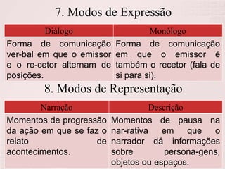 7. Modos de Expressão
Diálogo Monólogo
Forma de comunicação
ver-bal em que o emissor
e o re-cetor alternam de
posições.
Forma de comunicação
em que o emissor é
também o recetor (fala de
si para si).
8. Modos de Representação
Narração Descrição
Momentos de progressão
da ação em que se faz o
relato de
acontecimentos.
Momentos de pausa na
nar-rativa em que o
narrador dá informações
sobre persona-gens,
objetos ou espaços.
 