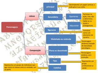 Desempenha um papel central; a
                                           principal               acão gira à sua volta.


                                                                                   Participa na
                             relevo         Secundária             Oponente        ação, mas não
                                                                                   a determina.
                                                                                   Opõe-se ou
                                                                                   ajuda o
                                                                   Adjuvante       protagonista.
  Personagens
                                            figurante                              Funciona
                                                                                   como um
                                                                                   elemento de
                                                                                   cenário.
                                                Modelada ou redonda
                                                                                 Personagem
                                                                                 dinâmica dotada
                                                                                 de densidade
                                                                                 psicológica.
                              Composição      Plana ou desenhada
                                                                                 Personagem
                                                                                 estática, sem
                                                                                 evolução.
                                                  Tipo                            Representa um
                                                                                  grupo
Representa um grupo de indivíduos que                                             profissional ou
age como se tivesse uma só vontade, um             Coletiva                       social.
só perfil.
 