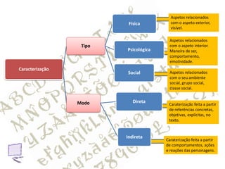 Aspetos relacionados
                          Física         com o aspeto exterior,
                                         visível.

                                         Aspetos relacionados
                  Tipo                   com o aspeto interior.
                         Psicológica     Maneira de ser,
                                         comportamento,
                                         emotividade.
Caracterização
                         Social          Aspetos relacionados
                                         com o seu ambiente
                                         social, grupo social,
                                         classe social.


                 Modo       Direta
                                        Caraterização feita a partir
                                        de referências concretas,
                                        objetivas, explícitas, no
                                        texto.


                         Indireta
                                       Caraterização feita a partir
                                       de comportamentos, ações
                                       e reações das personagens.
 