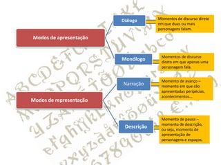 Diálogo      Momentos de discurso direto
                                      em que duas ou mais
                                      personagens falam.

Modos de apresentação


                                       Momentos de discurso
                         Monólogo      direto em que apenas uma
                                       personagem fala.


                                       Momento de avanço –
                         Narração      momento em que são
                                       apresentadas peripécias,
                                       acontecimentos…
Modos de representação


                                       Momento de pausa –
                                       momento de descrição,
                          Descrição    ou seja, momento de
                                       apresentação de
                                       personagens e espaços.
 