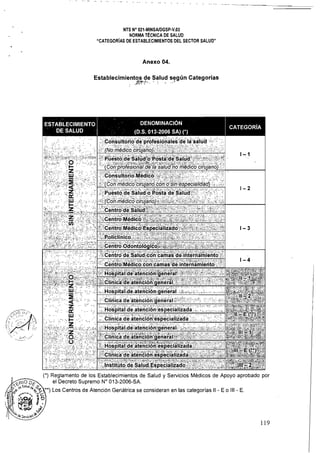 NTS N° 021·MINSAlDGSP·V.03
NORMA TÉCNICA DE SALUD
"CATEGORíAS DE ESTABLECIMIENTOS DEL SECTOR SALUD"
Anexo 04. 

Establecimientos de Salud según Categorías 

. Jf;'f.-;-. ': . ...'
(*) Reglamento de los Establecimientos de Salud y Servicios Médicos de Apoyo aprobado por
el Decreto Supremo W 013-2006-SA.
119
 