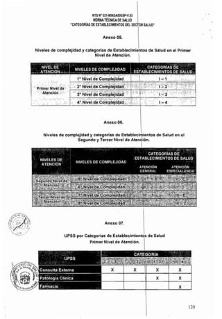 NTS N° 021·MINSAlDGSP·V.03 

NORMATÉCNICA DE SALUD

"CATEGORíAS DE ESTABLECIMIENTOS OEL SECTOR SALUO" 

Anexo 05.
Niveles de complejidad y categorías de EstablecimiAntt'llilo de Salud en el Primer
Nivel de Atención.
Anexo 06.
Niveles de complejidad y categorías de Es·tab,leC;imientos de Salud en el
Segundo y Tercer Nivel de Atl~n<:lOln.
Anexo 07. 

UPSS por Categorías de 

x x
120
 