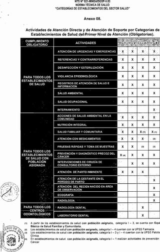 NTS N° 021·MINSAlDGSP·V.OJ 

NORMATÉCNICA DE SALUD 

"CATEGORíAS DE ESTABLECIMIENTOS DEL SECTOR SALUD" 

Anexo 08.
Actividades de Atención Directa y de Atención de Soporte por Categorias de
Estableciinientos de Saludd,ebl?rimer'Nivel de Atención (Obligatorias). 

CUMPLIMIENTO
OBLIGATORIO
x x x x 

VIGILANCIA EPIDEMIOLÓGICA x x x x 

x x 	 x xREGISTROS DE ATENCiÓN DE SALUD E 

INFORMACiÓN
x x 	 x x 

x X 

X 

X 

X 

X 

LABORATORIO DENTAL 	 ' X 

(1) 	 A partir de los establecimientos de salud con población asignada, categorla I - 3, se cuenta con Equi
Básico de Salud Familiar y Comunitaria, 

Los establecimientos de salud con población asignada, categorfa I 4 cuentan con la UPSS Farmacia. 

Los establecimientos de salud con población asignada, categorla I - 3 Y 1-4 cuentan con la UPSS Patolo!
Clínica. 

En establecimientos de salud con población asignada, categorla I - 1 realizan actividades de prevención I
Cáncer 

 