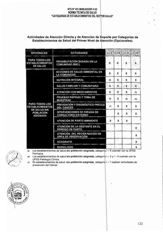 NTS N° 021·MINSA/OGSP·V.03 

NORMATÉCNICA DE SALUD

"CATEGORíAS DE ESTABLECIMIENTOS DEL (~""'/"SALUD" 

Actividades de Atención Directa y de Atención de tiODorte por Categorías de 

Establecimientos de Salud del Primer Nivel de (Opcionales). 

x X
• (7) x 'X
x X
Los establecimientos de salud sin población asignada. {'.atea,)r;;:' 

Farmacia. 

(S) 	 Los establecimientos de salud sin población asignada, ""leol1r;"
UPSS Patología Clinica.
¡7} 	 En establecimientos de salud sin población asignada, ('.:If."O(}<'" 1- 1 realizan actividades de
prevención del Cáncer
122
 