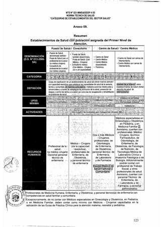 NTS N° 021·MINSAlDGSP-V.03
'NORMA TÉCNICA DE SALUD
"CATEGORíAS DE ESTABLECIMIENTOS DEL SECTOR SALUD"
Anexo 09.
Resumen
Establecimientos de Salud con"'póblación' asignada del Primer Nivel de
, Atención.
,'Centro de Salud "Centro Médico
Puesto de Salud, '; iP~esio:deS;lud. "
denominado también
, )ambiéndeÍlOminádo. • Centro de,Salud
" Posta de Sa¡'ud (con un • Centro de'Salud con camas'de
Posladé Salúit (Con' .. Ceníro Médico
'profesional de la salud , Internamiento,
Médico," CirujanO) , • Centro Médico
no médico driljano) • Cenlro Médico con camas de
• ,Cons~ltoMo médico, especializado
ConsultoMo de Internamiento,
,(Con Médico: Cirujáno • Pollcllnlco,
profesional de la salud
con osin especialidad)
médico cirujano)",
ciósomás Médicos
- Cirujanos, Faflmac;éutico, de
profesionales: de, Odontología, de
Médico - Citujario Odontología. Enfermeria, de
Profesional de'la ' '(da la'capacidad ,de Enfermería. IObi~tetr'icia. de PsiC;olo!~la,1
, ,salud: " .: resolutiva)., ' ' ,de Obstetricia; , , de Nutrición, de
no médico cirujano profesionales de,' personal técnico: de Tecnologia Médica de
Opcional personál Enferrrieria. de .. Enfermería, Laboratorio Clínico y
, técnico de ,Obstetricia; : de Laboratorio IAnatomia Patológica o
, ,y personaltécníco, " y dé Farmacia,
'de enfermeria podrán'contar con
profesional de Trabajo
Social, y otros
profesionales de salud,
Asimismo, ,cuentan con
personal Técnico: de •
, Enferm'eria;de, ',,'
';Lab<?r~té:Jrio"y d~.,,: '"
FarmaCia; ypersonal'
'., iidmiiiisiráfivo:'
'Pr,nf"",¡",n",I.." de Medicina Humana, Enfermería, y Obstetricia; y personal técnico{a) de enfermeria con
¡"n,mr,,,,t,.nc,¡,,,, en salud familiar y comunitaria,
de no contar con Médicos especialistas en Ginecologia y Obstetricia. en Pediatria,
o en Medicina Familiar, deben contar como minimo con Médicos - Cirujanos capacitados en la 

aplicación de las Guias de Práctica Clínica para la atención matema. neonatal y pediátrica, 

123
 