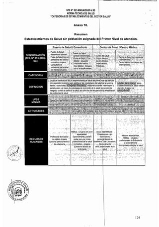 b'-tc1!!::-7CU
I!
NTS N° 021·MINSAlDGSP·V.03 

NORMA TÉCNICA DE SALUD 

"CATEGORiAS DE ESTABLECIMIENTOS DEL SECTOR SALUD" 
I
Anexo 10. 

Resumen 

Establecimientos de Salud sin población asignada del Primer Nivel de Atención.
I
< • • • • '·0•...•. '.".'. >O,.:
124
 