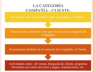 LA CATEGORÍA
COMPAÑÍA – CLIENTE.
Actividades como: de ventas, búsqueda de cliente, preguntas
frecuentes así como servicios y pagos, transacciones, etc.
Se presentan también en el contexto de Compañía a Cliente.
Transacciones similares a las que ocurren en la categoría de
Compañía
Se refiere a los intercambios entre Compañía y Clientes.
 