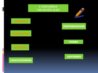 CATEGORÍAS
               GRAMATICALES



  ARTÍCULO

                              PREPOSICIONES

 SUSTANTIVO


                                 VERBO

 ADJETIVO


                                ADVERBIO
CONJUNCIONES
 