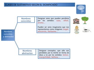 Categorias Gramaticales Basicas De La Lengua Castellana