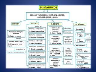 Categorias Gramaticales