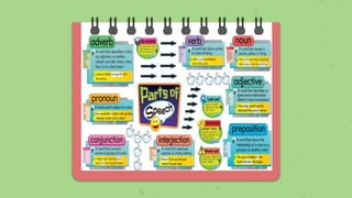 Categorias Gramaticales En Ingles 1st Part