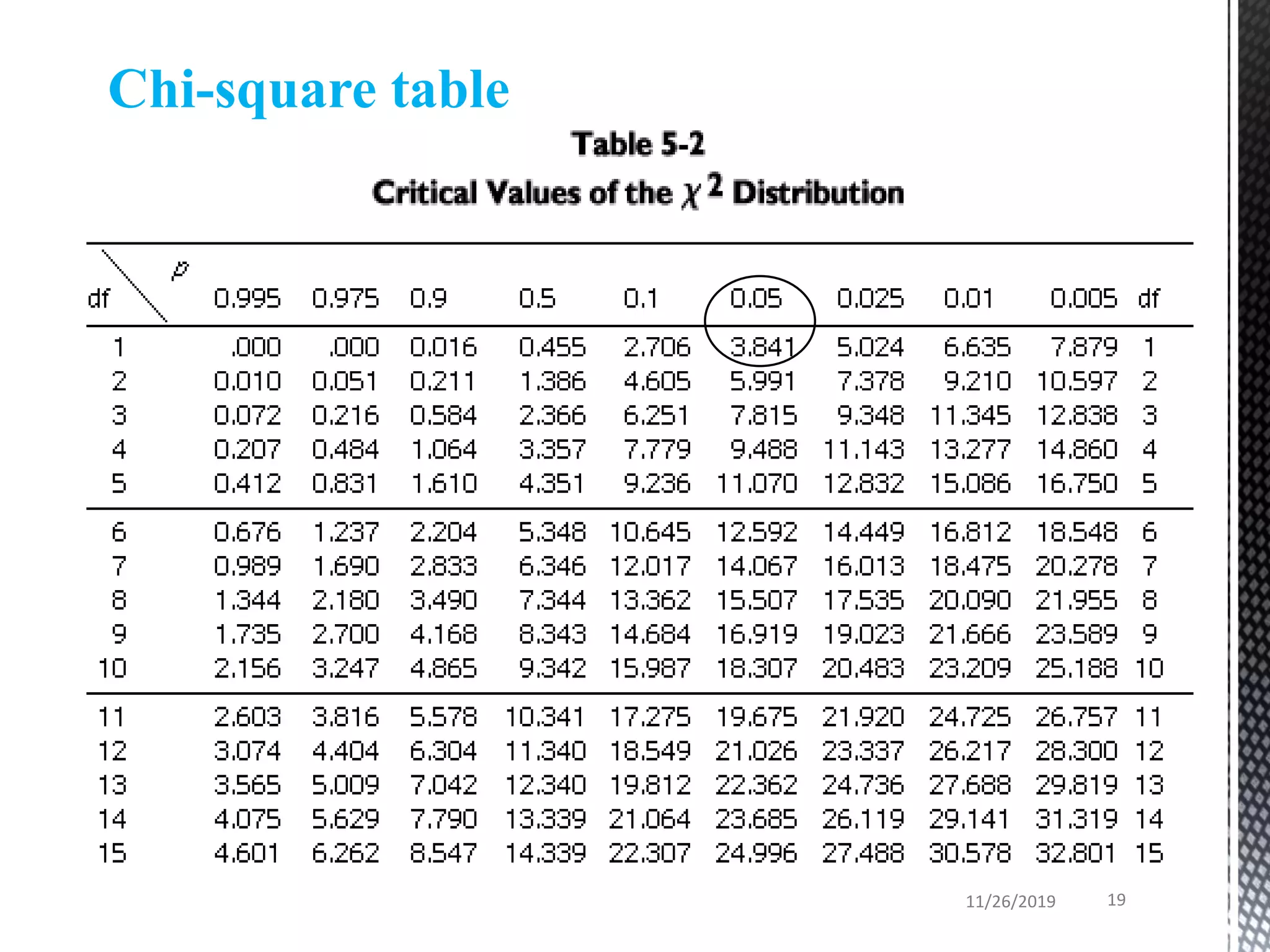 Chi-square table
11/26/2019 19
 