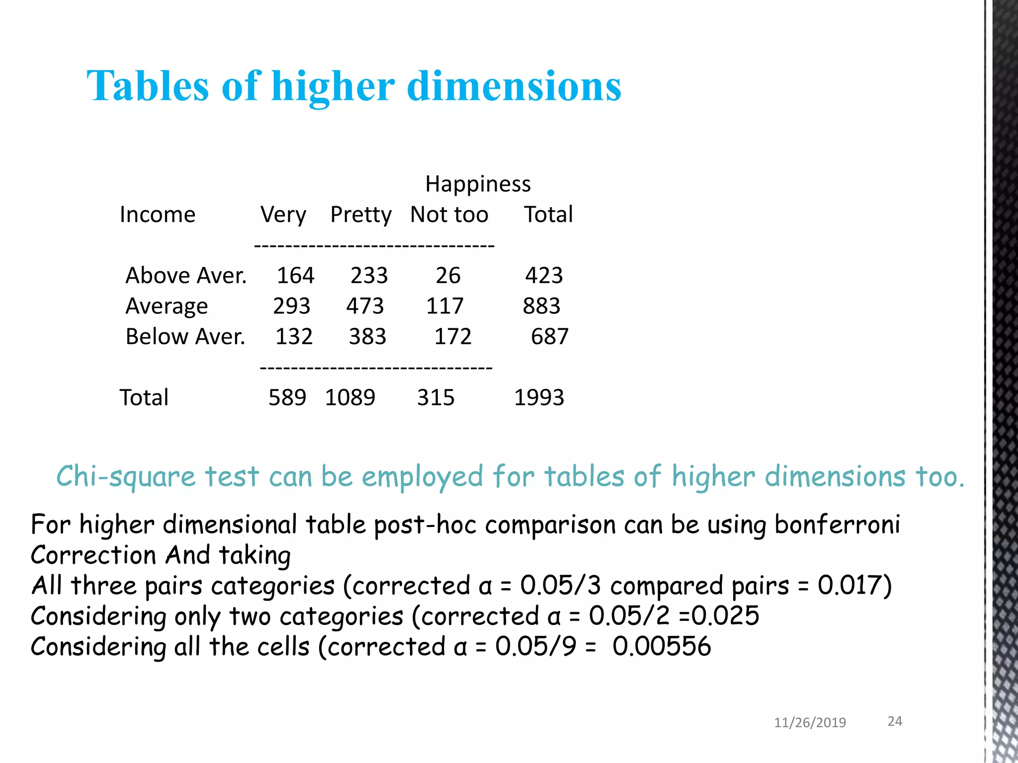 Tables of higher dimensions
Chi-square test can be employed for tables of higher dimensions too.
Happiness
Income Very Pretty Not too Total
-------------------------------
Above Aver. 164 233 26 423
Average 293 473 117 883
Below Aver. 132 383 172 687
------------------------------
Total 589 1089 315 1993
For higher dimensional table post-hoc comparison can be using bonferroni
Correction And taking
All three pairs categories (corrected α = 0.05/3 compared pairs = 0.017)
Considering only two categories (corrected α = 0.05/2 =0.025
Considering all the cells (corrected α = 0.05/9 = 0.00556
11/26/2019 24
 