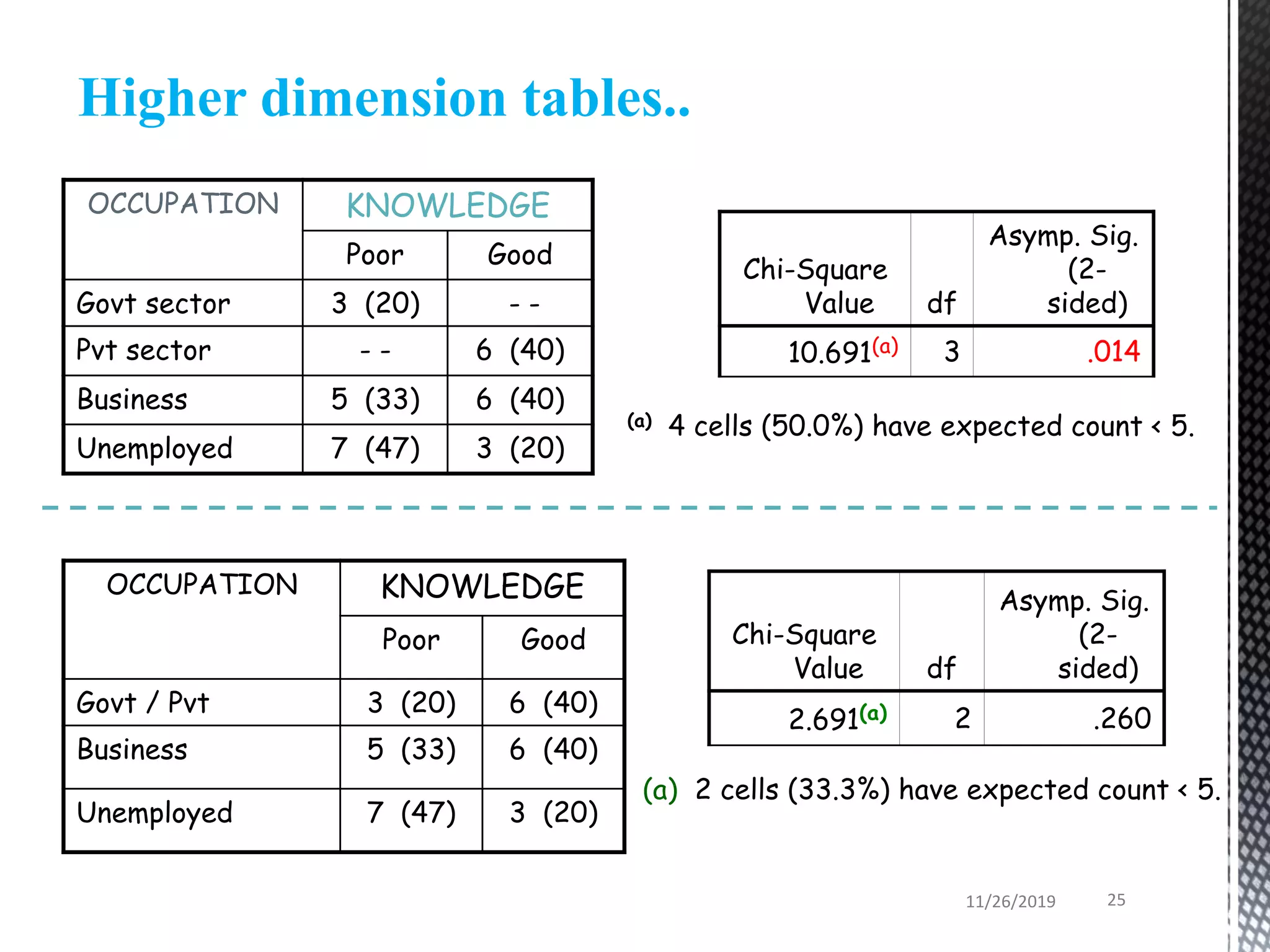 Higher dimension tables..
OCCUPATION KNOWLEDGE
Poor Good
Govt sector 3 (20) - -
Pvt sector - - 6 (40)
Business 5 (33) 6 (40)
Unemployed 7 (47) 3 (20)
OCCUPATION KNOWLEDGE
Poor Good
Govt / Pvt 3 (20) 6 (40)
Business 5 (33) 6 (40)
Unemployed 7 (47) 3 (20)
Chi-Square
Value df
Asymp. Sig.
(2-
sided)
2.691(a) 2 .260
Chi-Square
Value df
Asymp. Sig.
(2-
sided)
10.691(a) 3 .014
(a) 4 cells (50.0%) have expected count < 5.
(a) 2 cells (33.3%) have expected count < 5.
11/26/2019 25
 