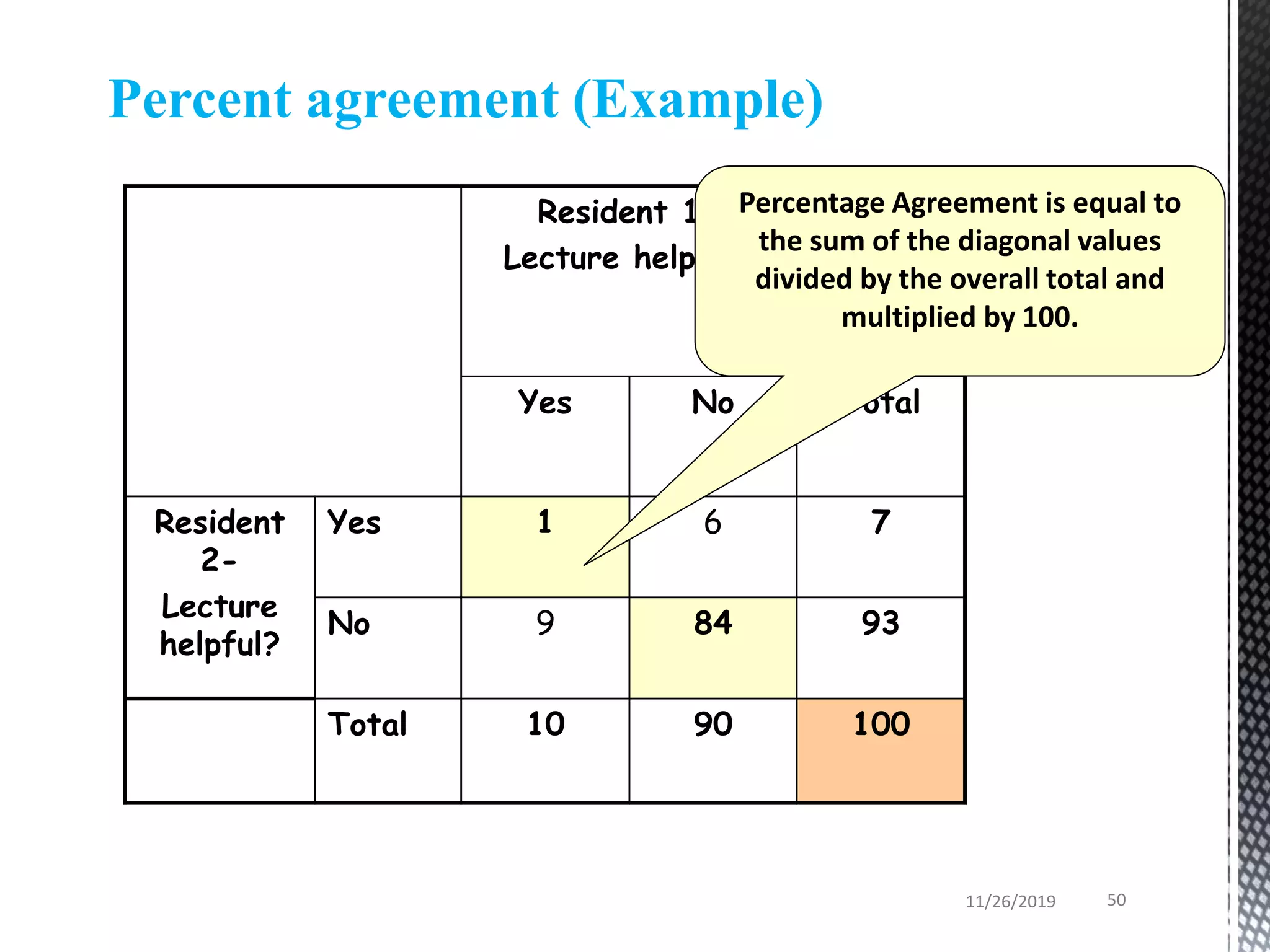 Percent agreement (Example)
Resident 1-
Lecture helpful?
Yes No Total
Resident
2-
Lecture
helpful?
Yes 1 6 7
No 9 84 93
Total 10 90 100
Percentage Agreement is equal to
the sum of the diagonal values
divided by the overall total and
multiplied by 100.
11/26/2019 50
 